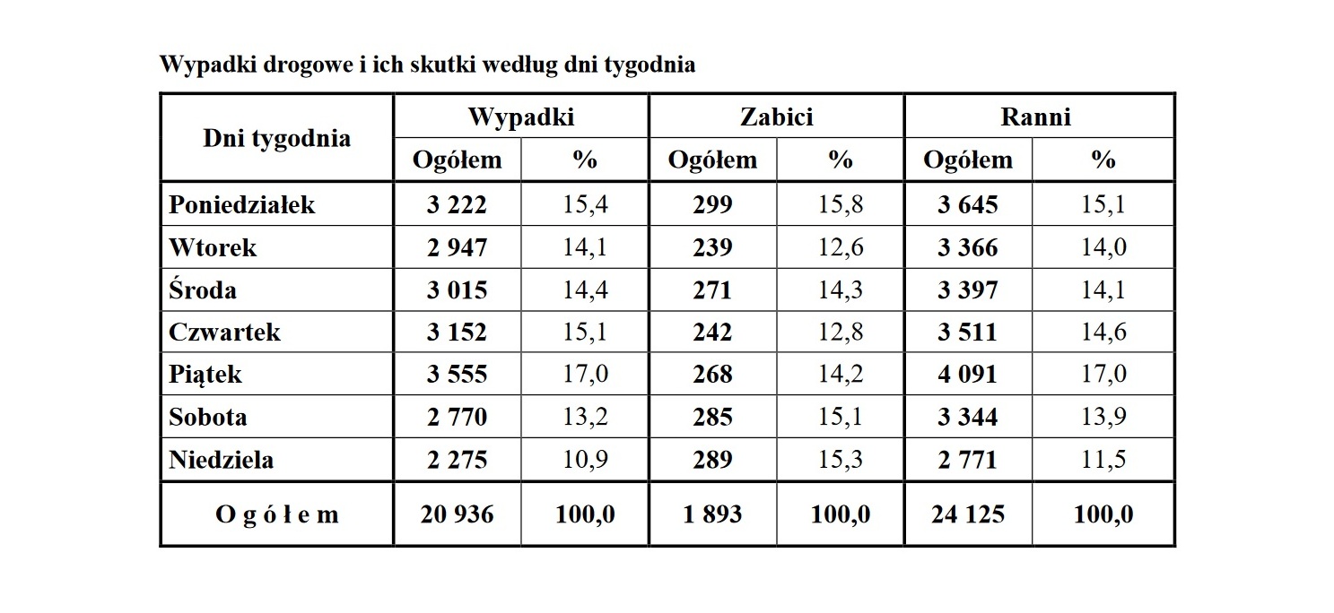 Dziś jest statystycznie najbardziej 