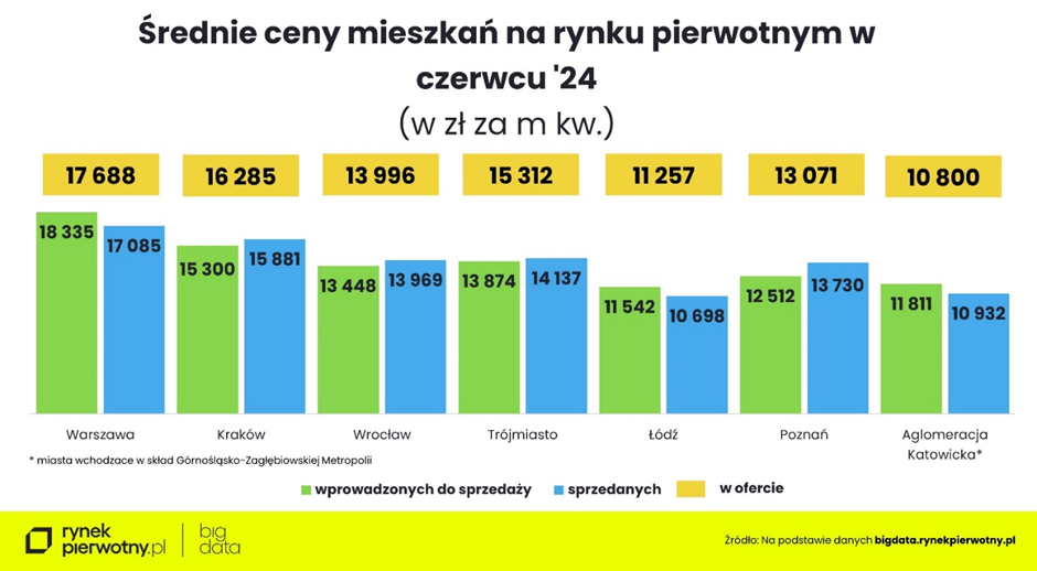 Średnie ceny