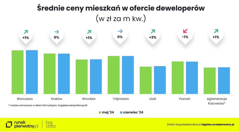 Ceny mieszkań