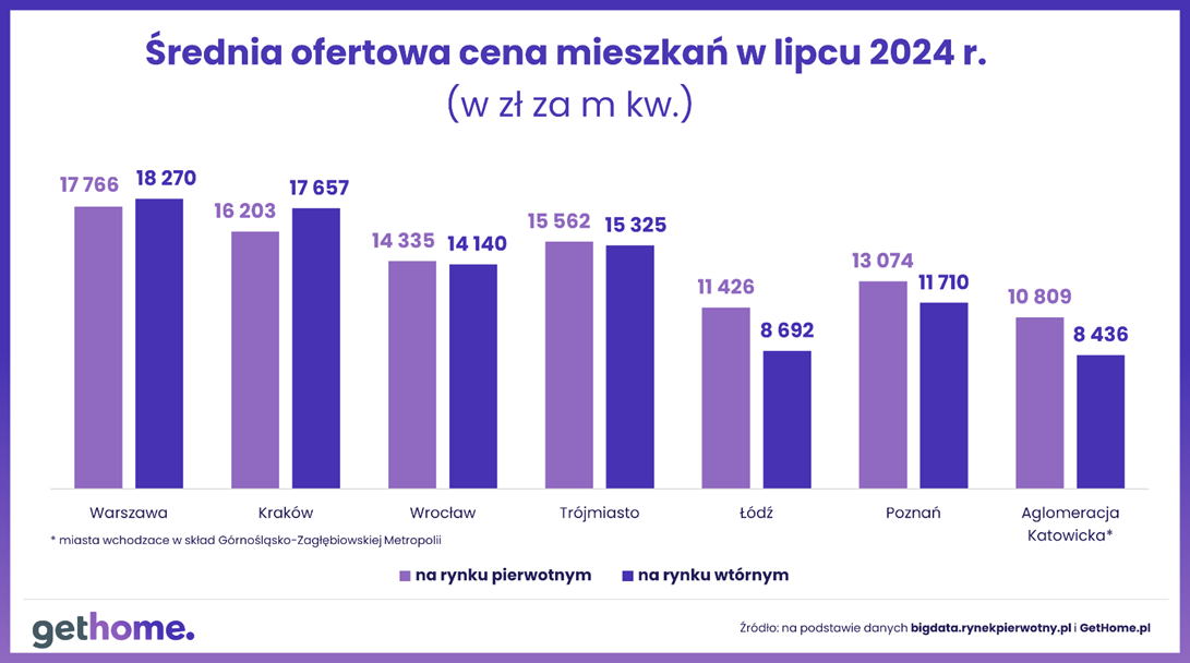 Ceny ofertowe