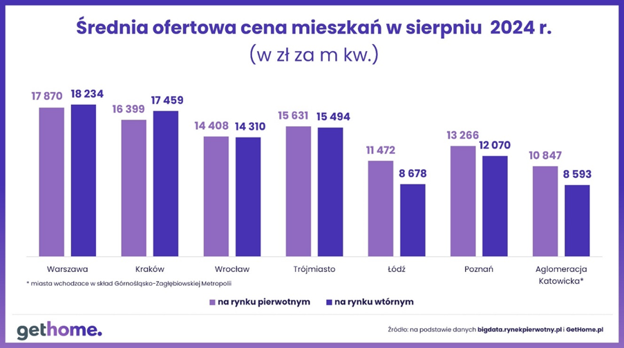 Ceny ofertowe