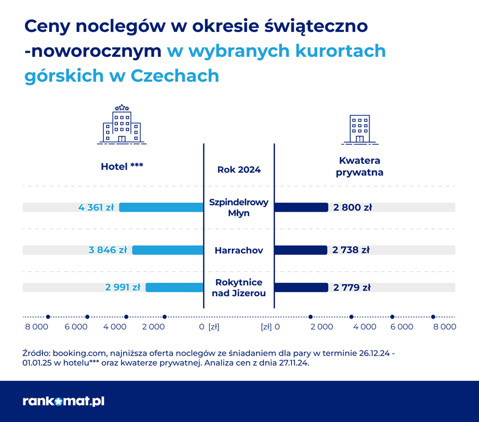 Ceny noclegów