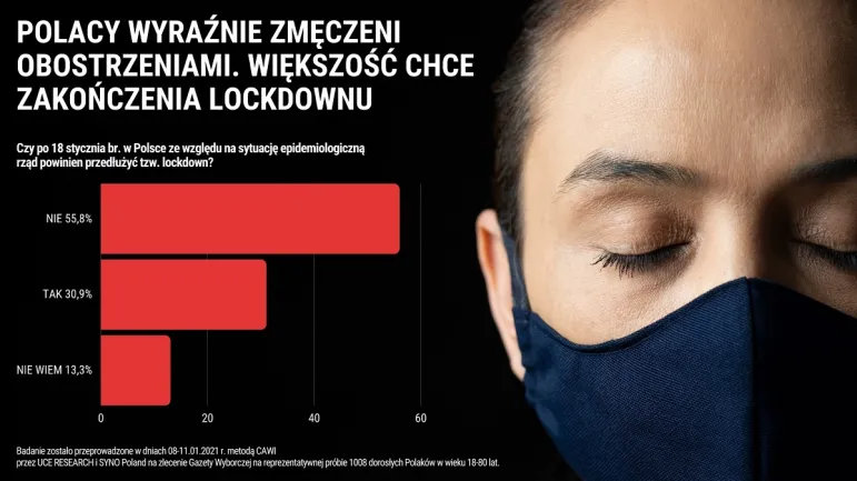 Blisko 60% Polaków nie chce, żeby rząd przedłużał tzw. lockdown