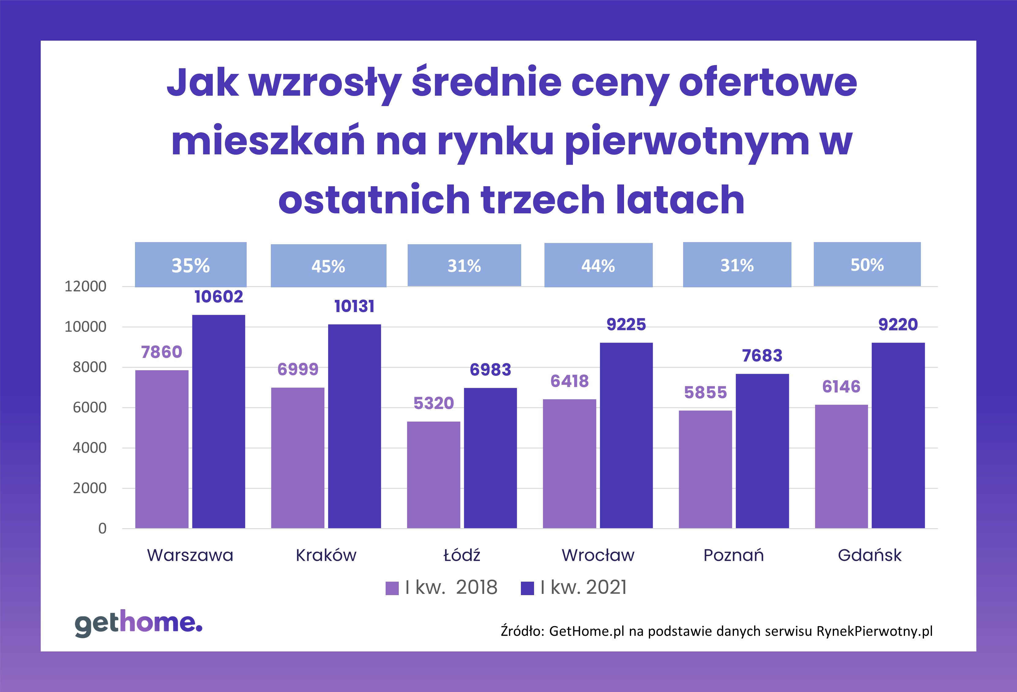 Polski Ład - gethome