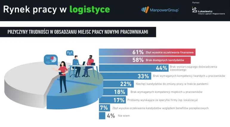 Wśród największych wyzwań, które są przeszkodą na drodze do pozyskiwania pracowników, są m.in.: zbyt wysokie oczekiwania finansowe kandydatów