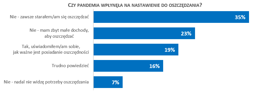 oszczędzanie 2