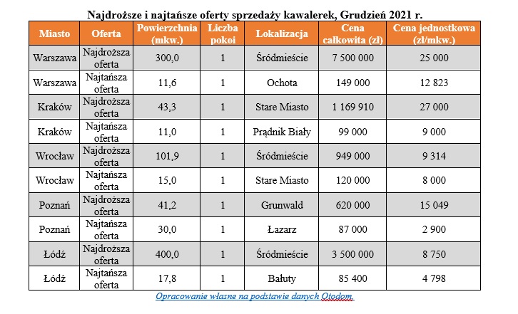 Ceny kawalerek w największych miastach Polski 