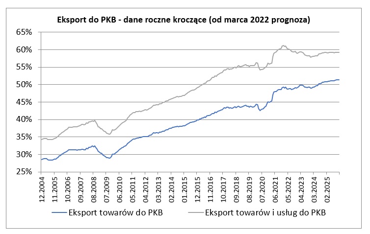 Eksport do PKB - prognoza 