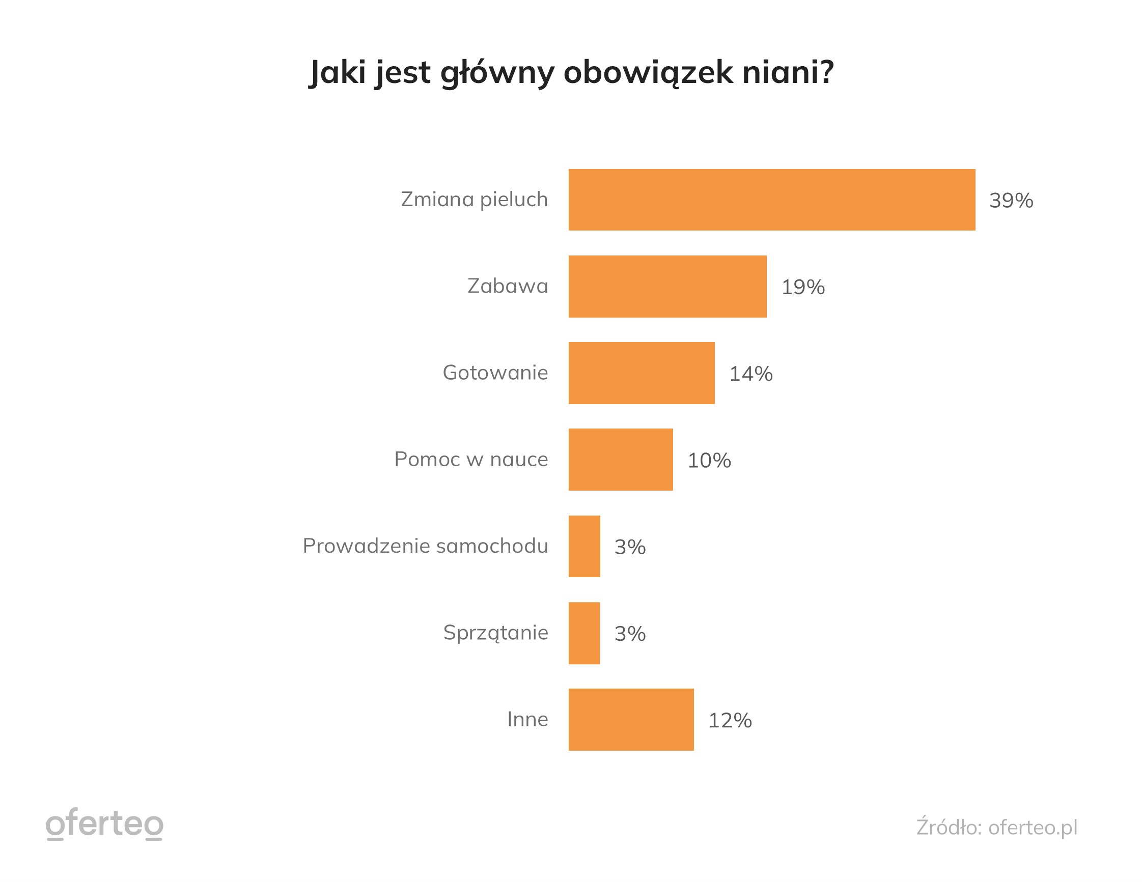 Obowiązki niani