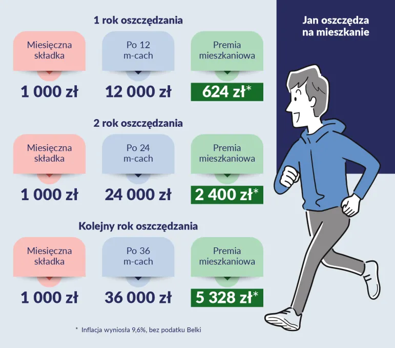 12 000 zł wpłaty na Konto Mieszkaniowe, to premia 624 zł plus odsetki [Przykład, Bezpieczny kredyt 2%]