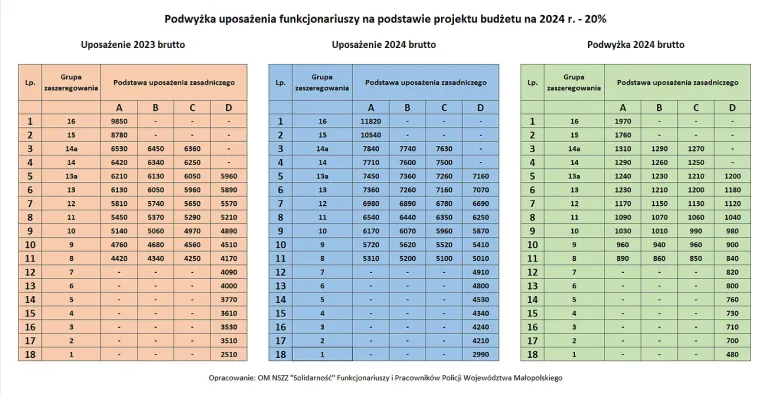 NSZZ Policjantów: Podwyżki od 480 zł do 1970 zł. Wykaz podwyżek dla wszystkich grup zaszeregowania [Tabela]