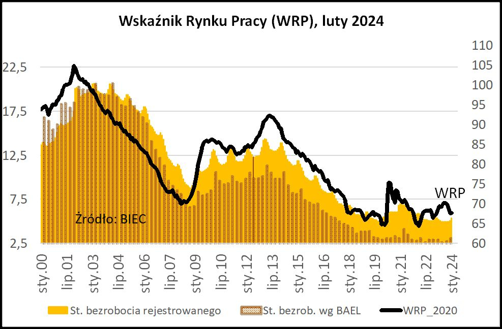 Wskaźnik Rynku Pracy wzrósł w lutym 2024 r. o 0,2 pkt.