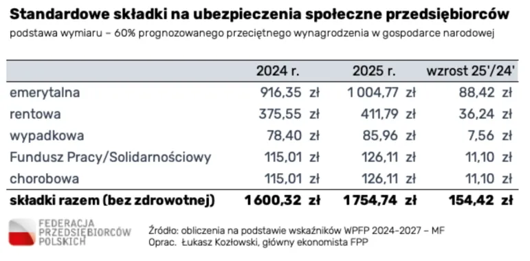 W 2025 r. składki społeczne dla przedsiębiorców 1754,74 zł miesięcznie. Do tego dodaj składkę zdrowotną