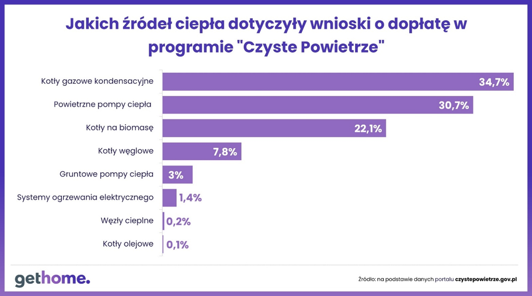 Czyste Powietrze