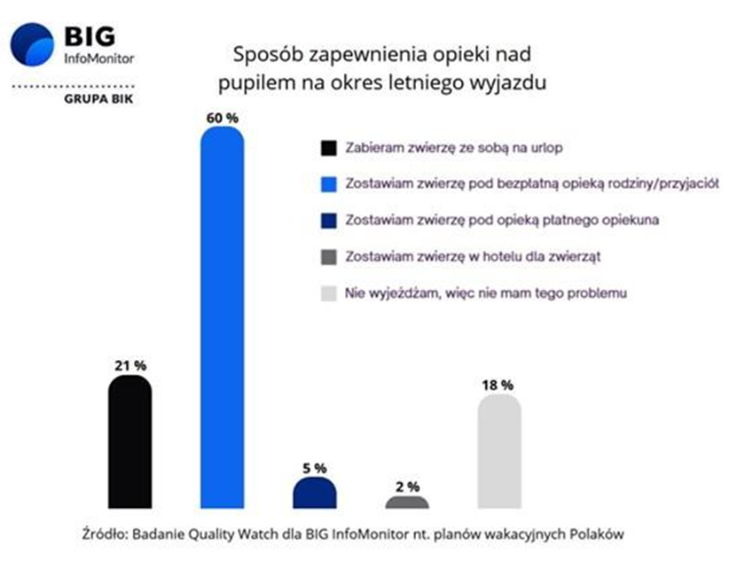 Opieka nad psem