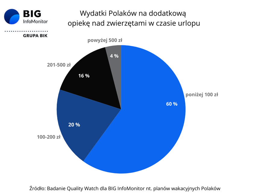 Wydatki na psa