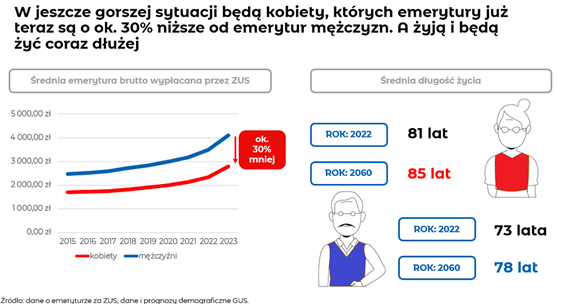 Emerytury kobiet