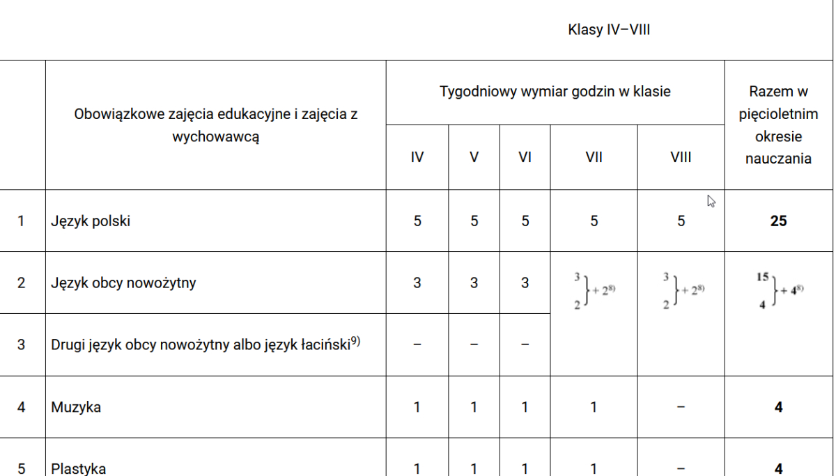 Lista przedmiotów. Liczba godzin: Klasa I-III, V, VI, VII i VIII [Szkoła podstawowa, rok szkolny 2024/2025]