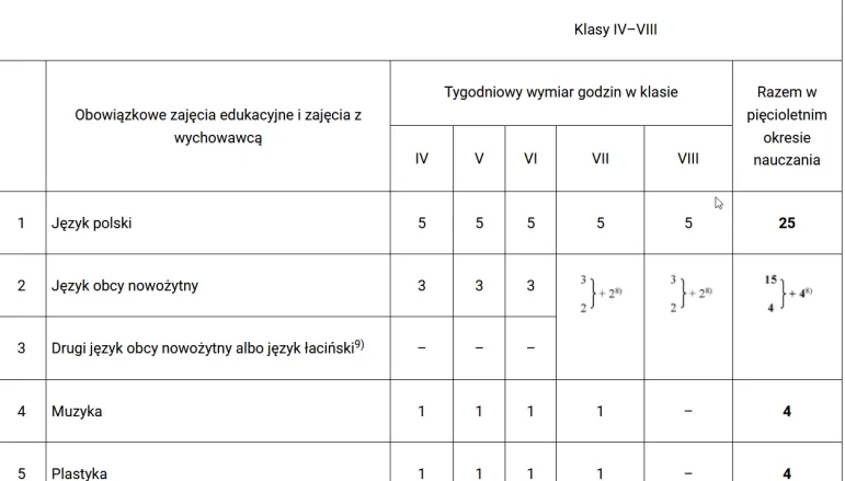 Lista przedmiotów. Liczba godzin: Klasa I-III, V, VI, VII i VIII [Szkoła podstawowa, rok szkolny 2024/2025]