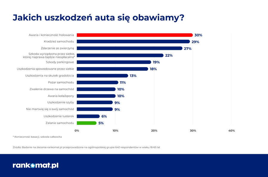 Obawy kierowców