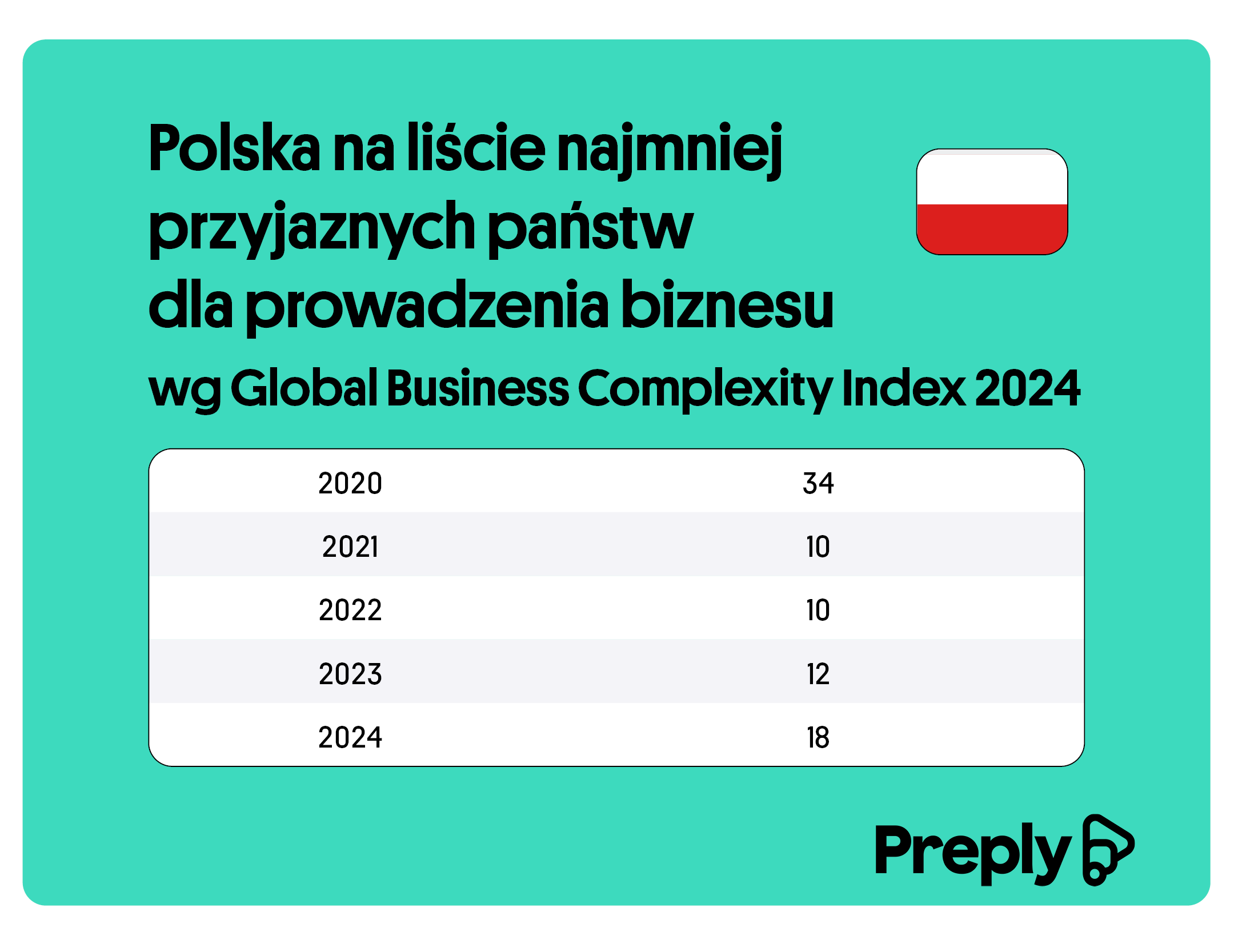 Polska na liście 