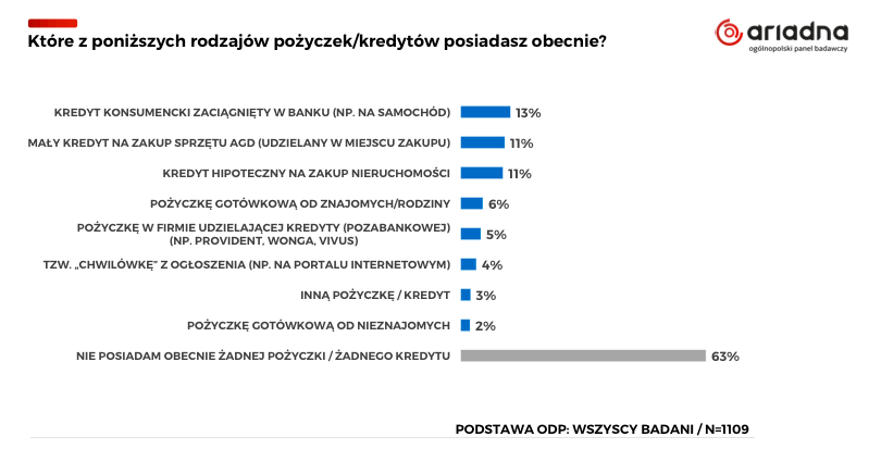 Jakie pożyczki