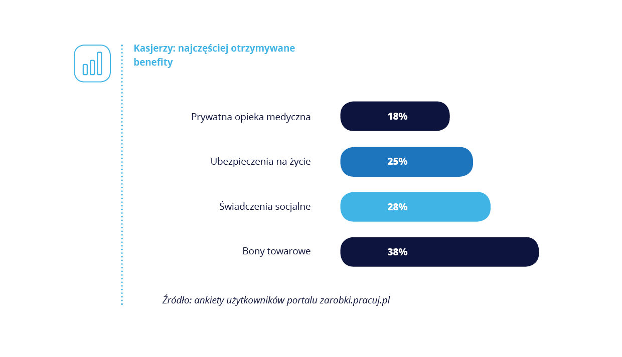 Praca kasjera - benefity.