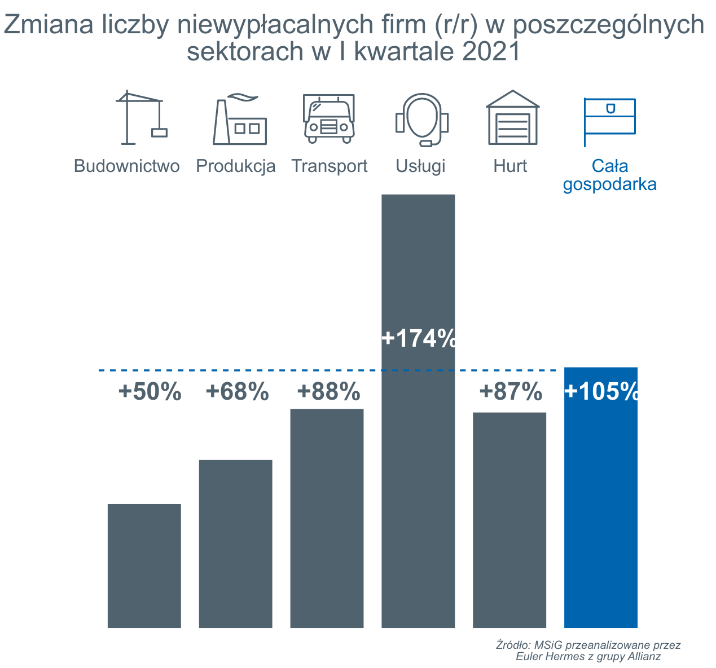 Duża część firm nie ma możliwości organizacyjnych ani finansowych na przeprowadzenie procesu upadłościowego