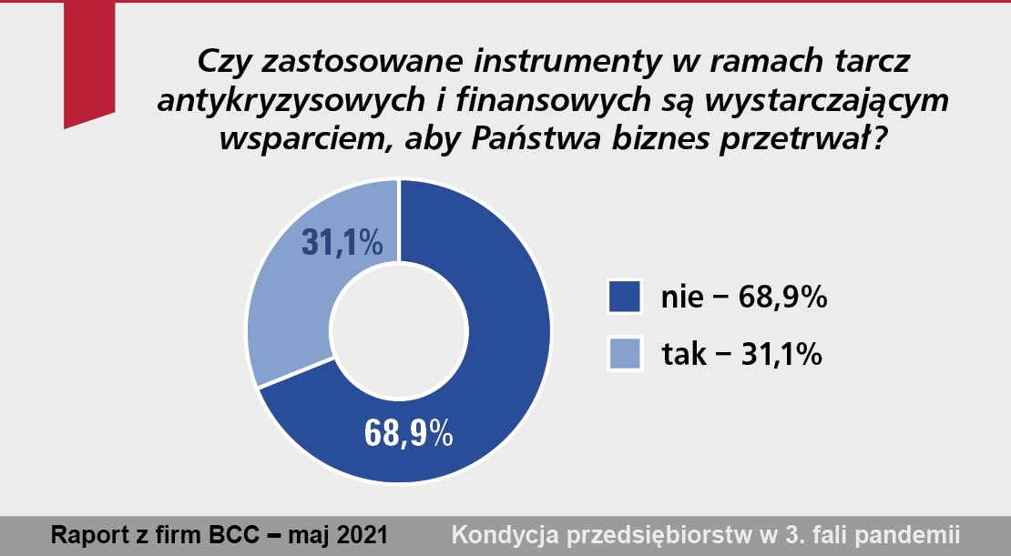 Czy zastosowane instrumenty w ramach tarcz antykryzysowych okazały się  wystarczającym wsparciem?