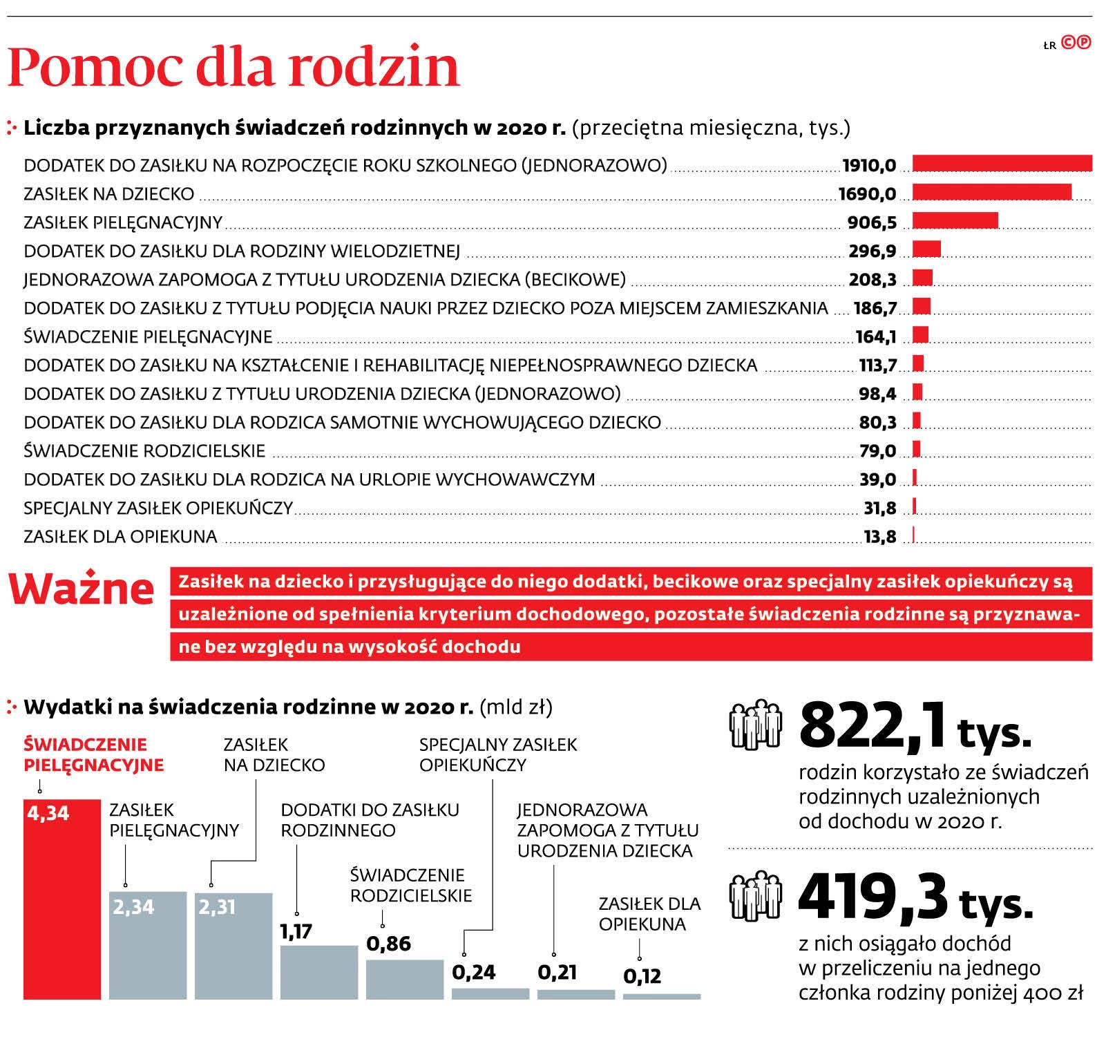 Pomoc dla rodzin/DGP