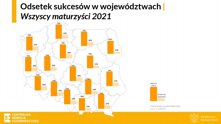 Matura 2021 wyniki kraj