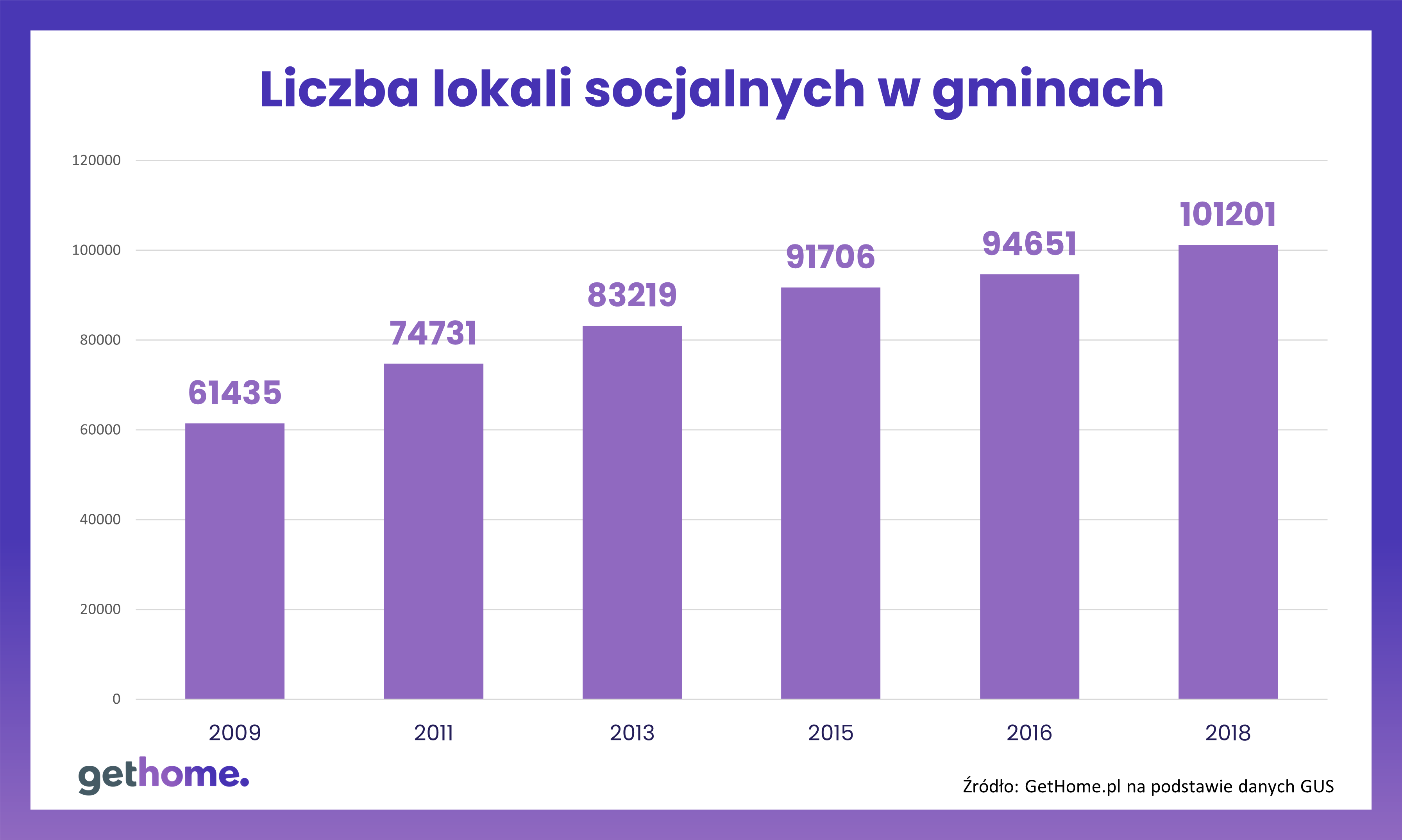 Lokale socjalne