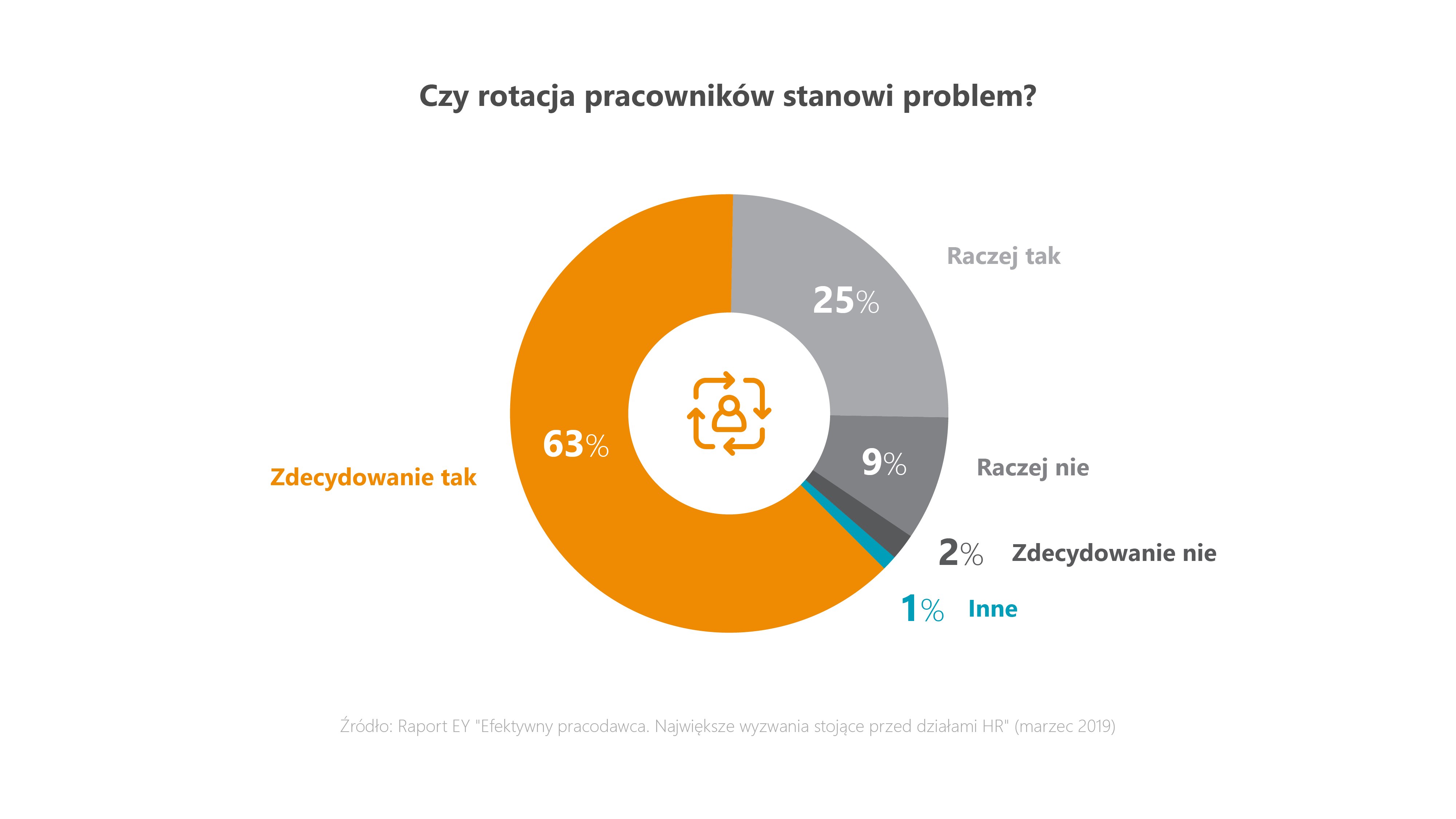 Rotacja pracowników