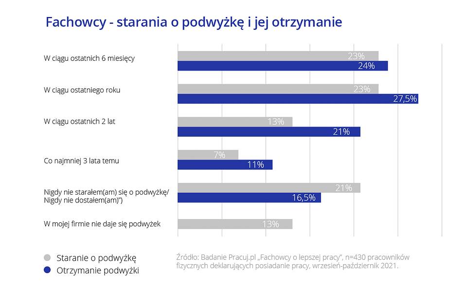 fachowcy podwyżka