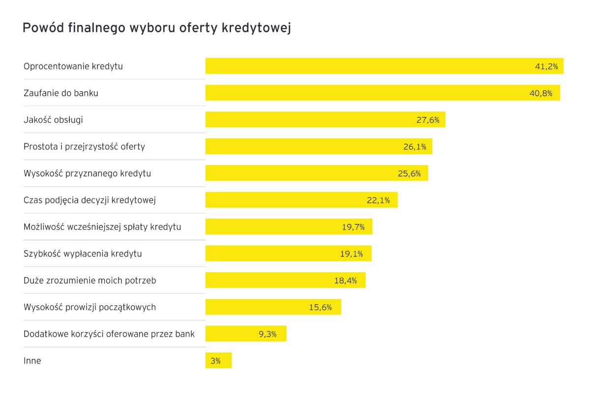 Kredyt hipoteczny - wybór oferty kredytowej