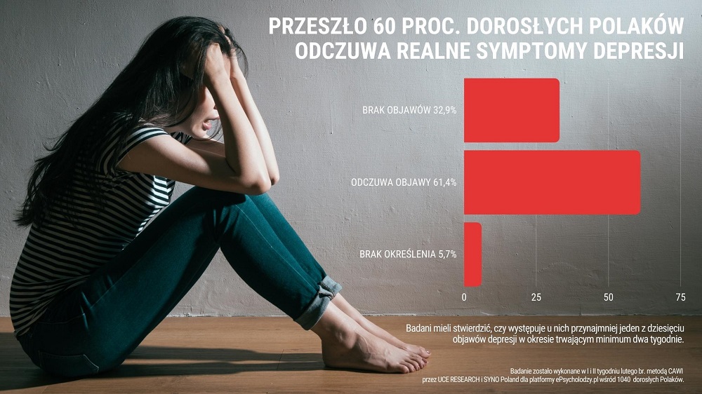 Polacy w depresji? Ponad 60% realnie odczuwa jej symptomy?