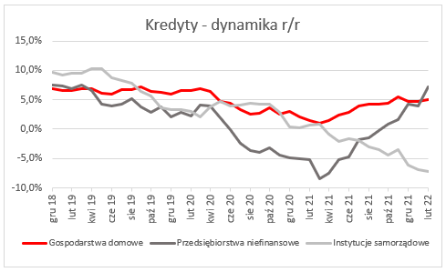 Kredyty - dynamika