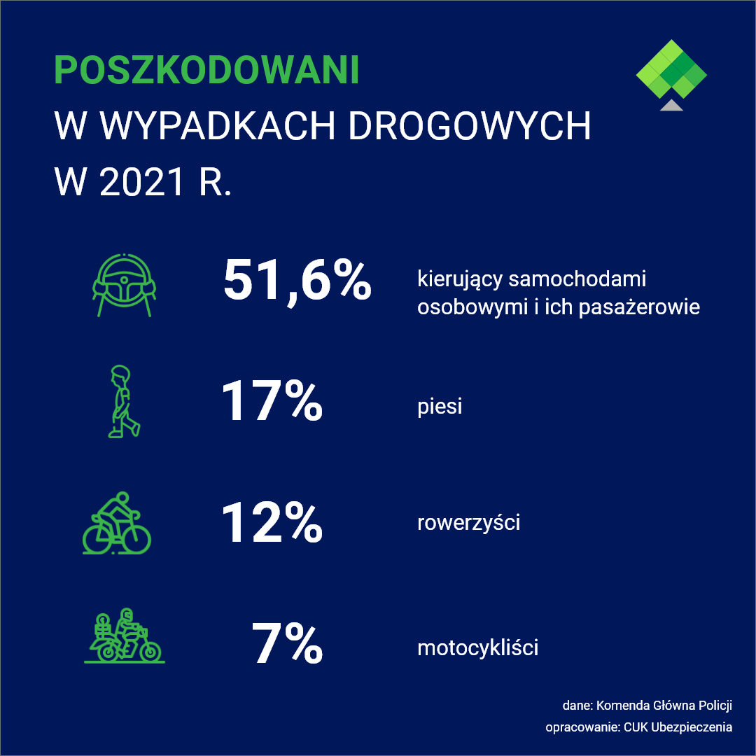 Infografika wypadek