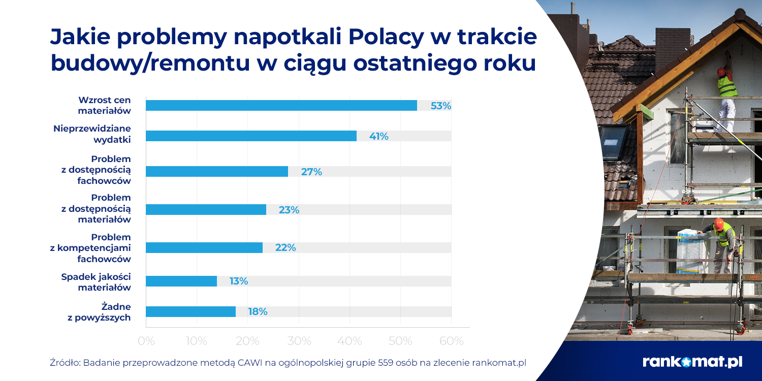 Problemy przy budowie domu