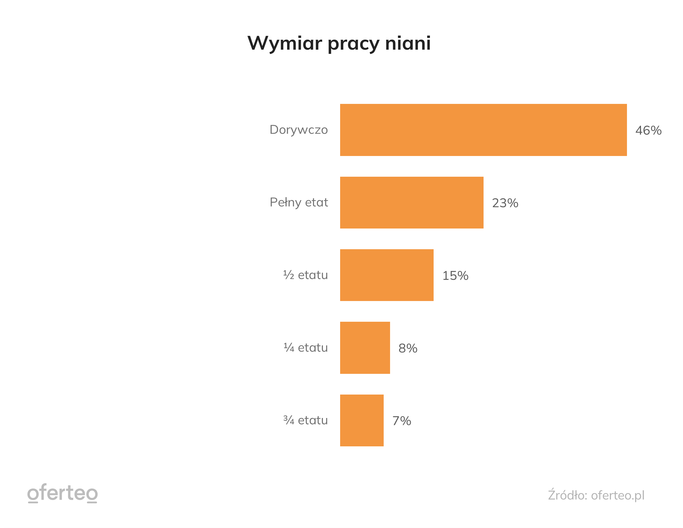 Wymiar pracy niani