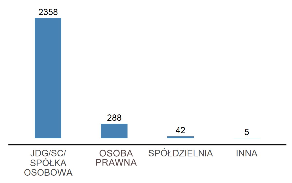 składy węgla uokik