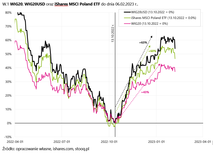 W1 WIG20, WIG20USD oraz iShares MSCI Poland ETF do dnia 06-02-2023