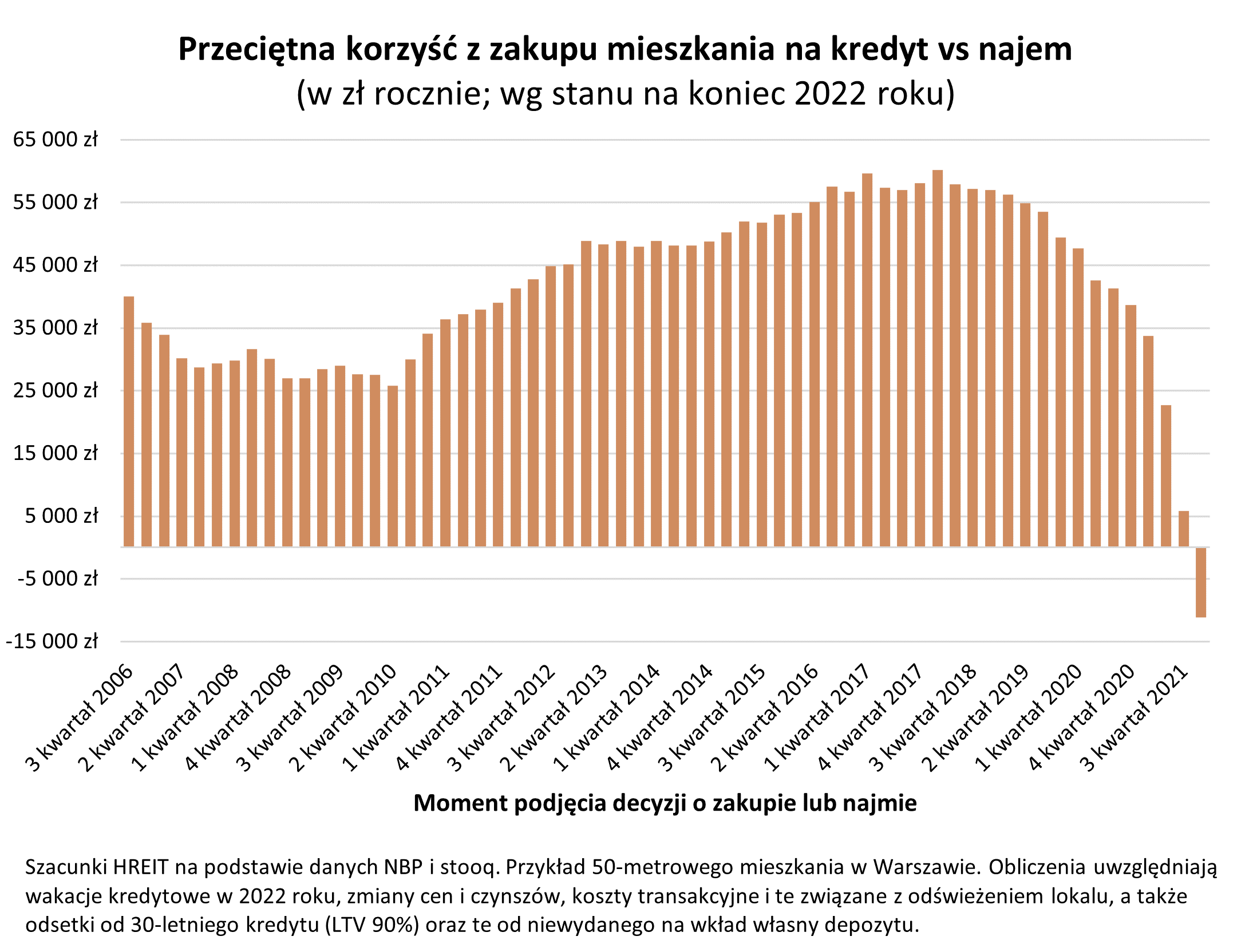 Zakup mieszkania na kredyt a wynajem - różnica kosztów