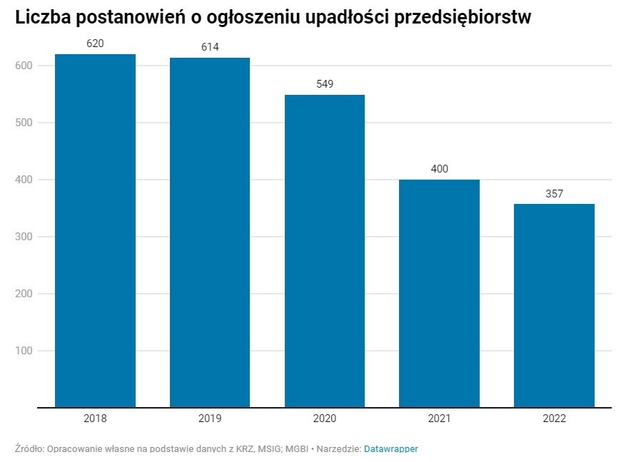 Upadłości firm w 2022 roku/Źródło: MGBI na podstawie KRZ i MSiG