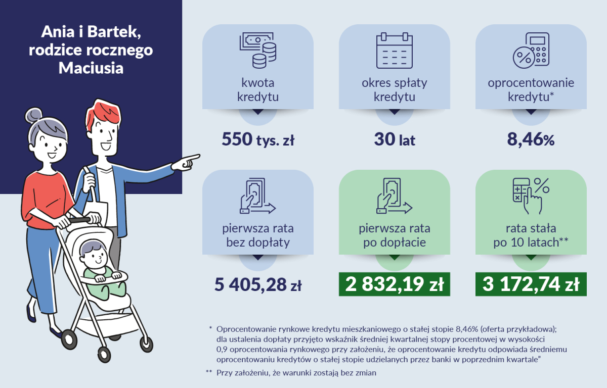 Przykład Bezpiecznego Kredytu 2% [kredyt 550 000 zł, rata 5400 zł, dopłata do raty 2600 zł]