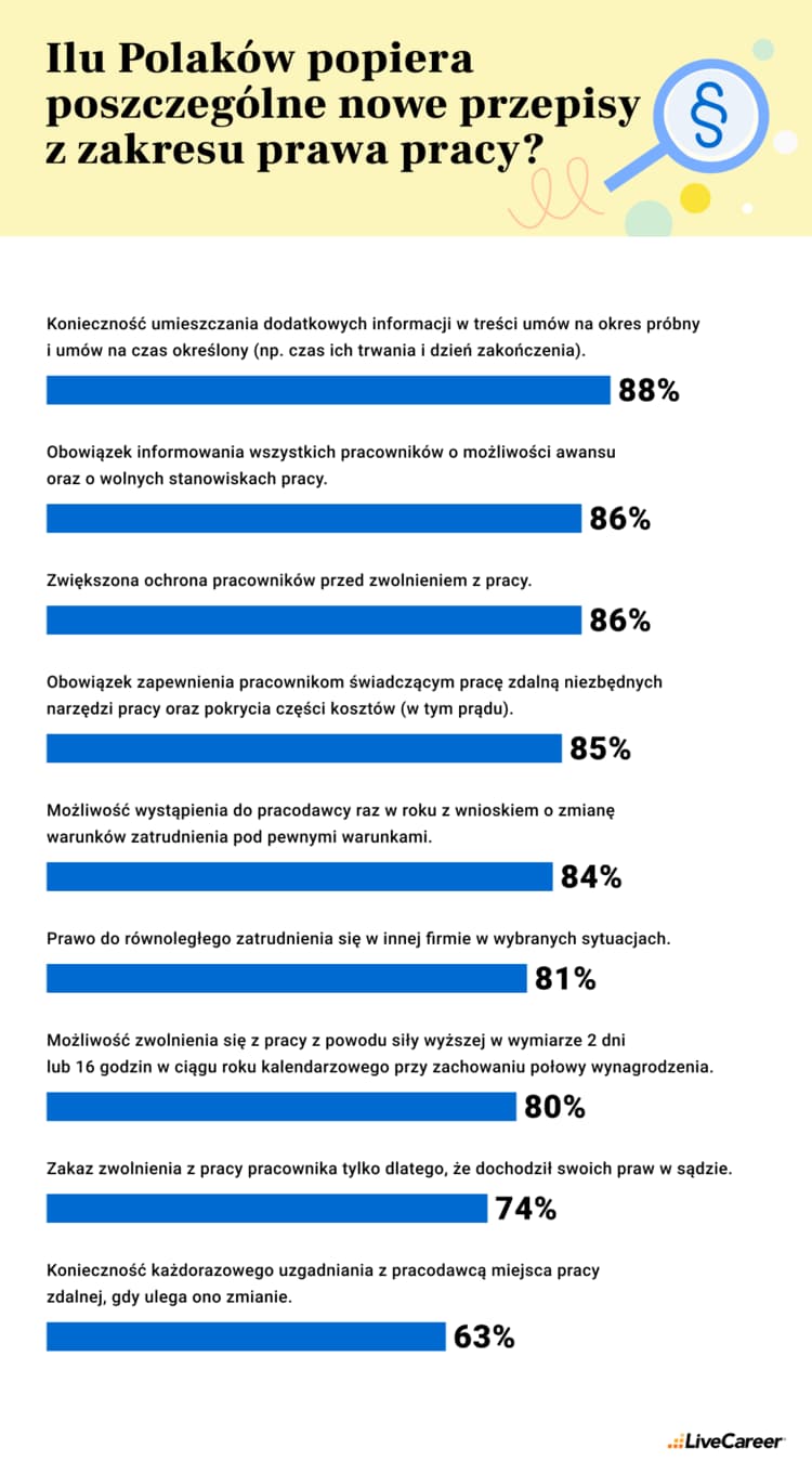 ilu polaków popiera przepisy prawa pracy