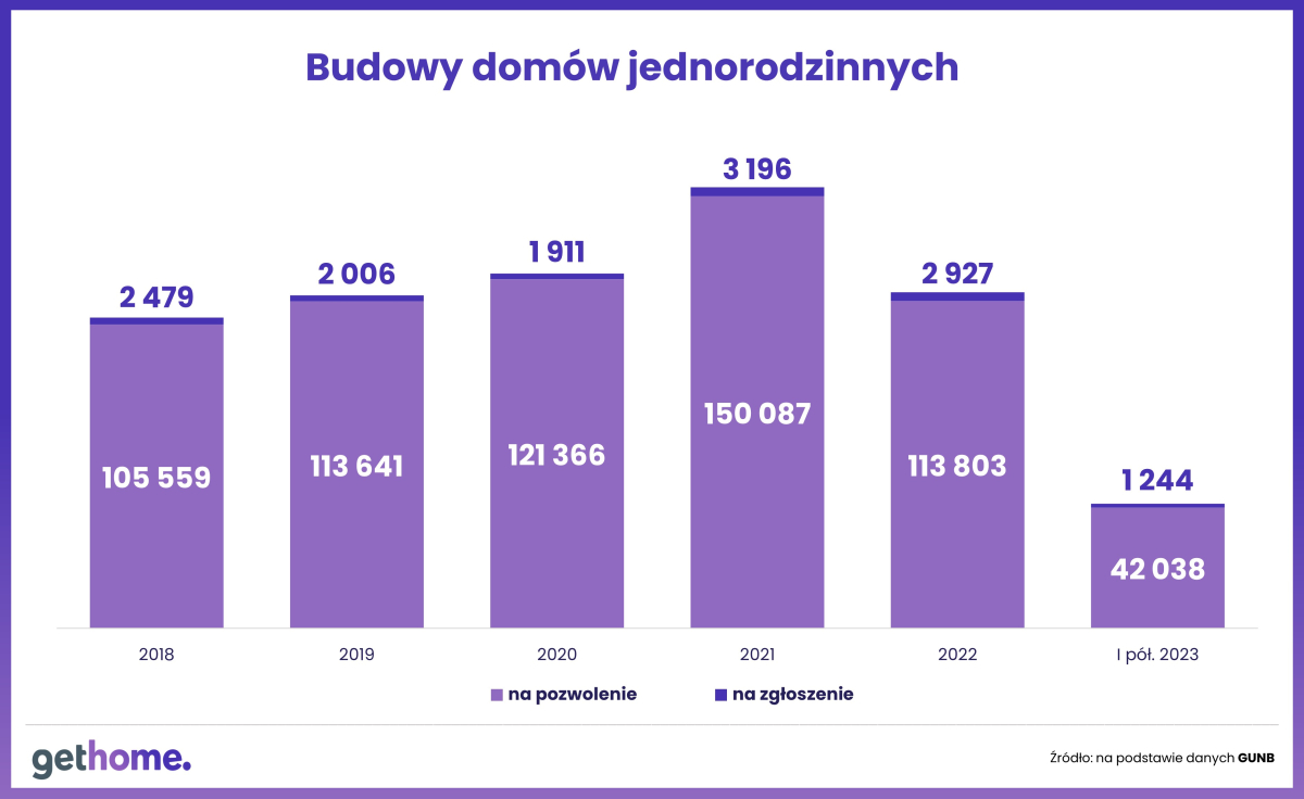 Budowy domów jednorodzinnych