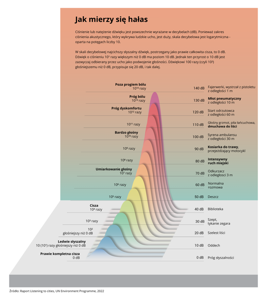 jak mierzyć hałas