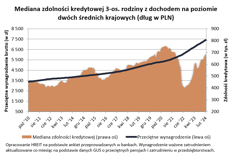 Mediana zdolności kredytowej 3-os. rodziny z dochodem na poziomie dwóch średnich krajowych (dług w PLN) - wykres 20 lutego 2024 roku