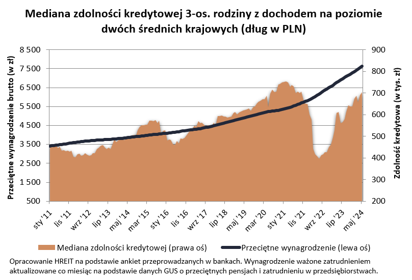 Mediana zdolności kredytowej (2011 - maj 2024)